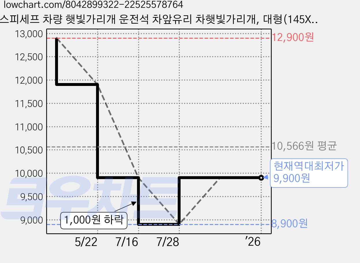 스피세프 차량 햇빛가리개 운전석 차앞유리 차햇빛가리개, 대형(145X80cm), 1개, 무지개 가격 변동 차트, 현재가 9,900원, 역대최저가