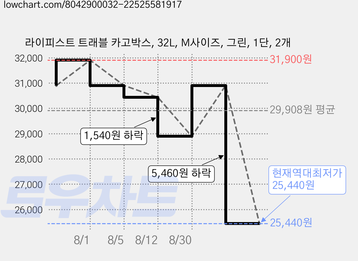 라이피스트 트래블 카고박스, 32L, M사이즈, 그린, 1단, 2개 가격 변동 차트, 현재가 25,440원, 역대최저가