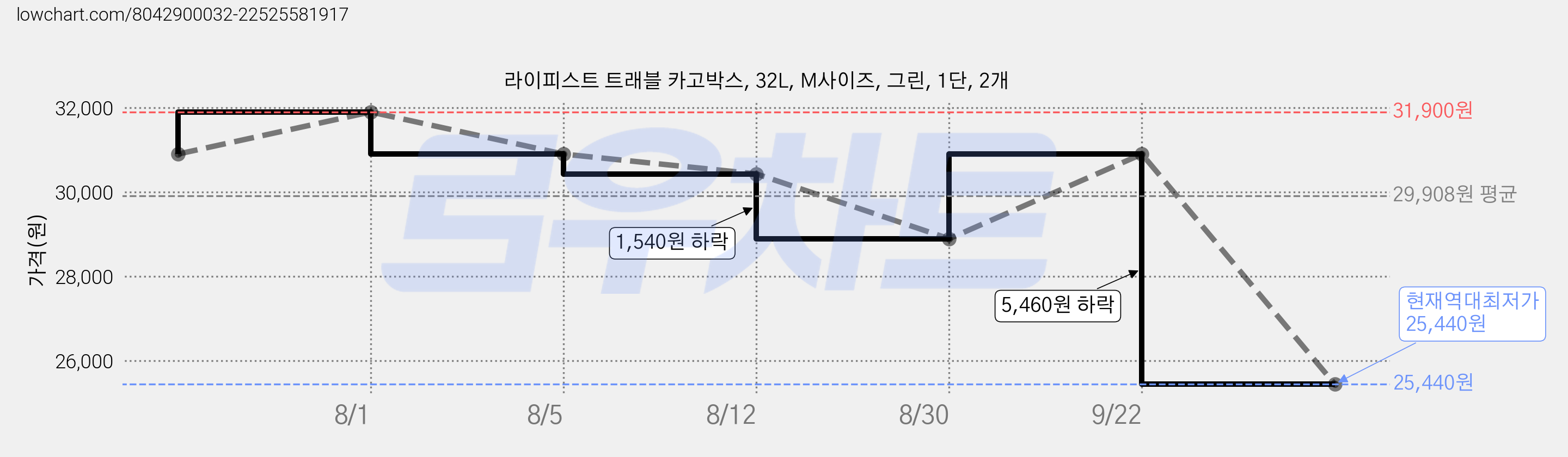 라이피스트 트래블 카고박스, 32L, M사이즈, 그린, 1단, 2개 가격 변동 차트, 현재가 25,440원, 역대최저가