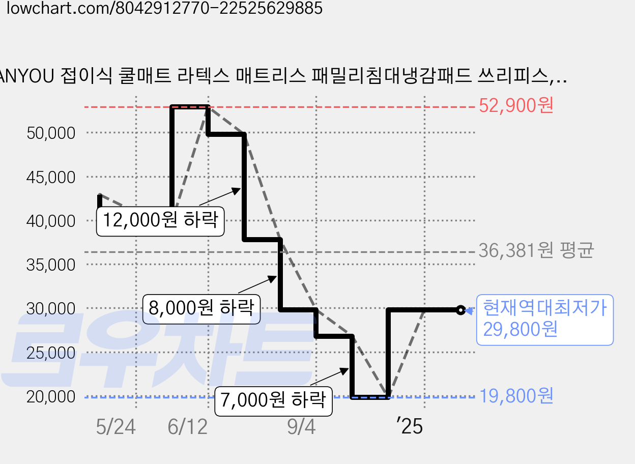 ANYOU 접이식 쿨매트 라텍스 매트리스 패밀리침대냉감패드 쓰리피스, 베개커버 2개+쿨매트 1개, 화이트 가격 변동 차트, 현재가 29,800원, 역대최저가