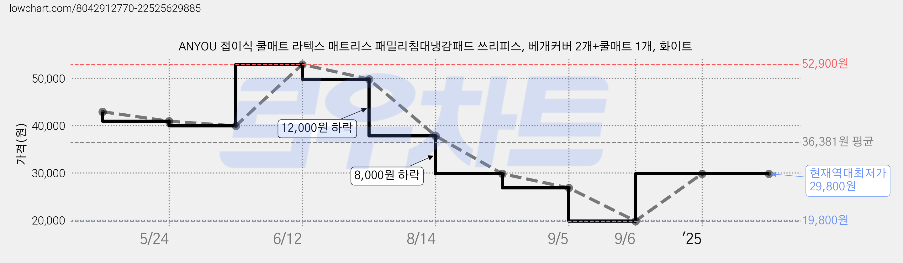 ANYOU 접이식 쿨매트 라텍스 매트리스 패밀리침대냉감패드 쓰리피스, 베개커버 2개+쿨매트 1개, 화이트 가격 변동 차트, 현재가 29,800원, 역대최저가