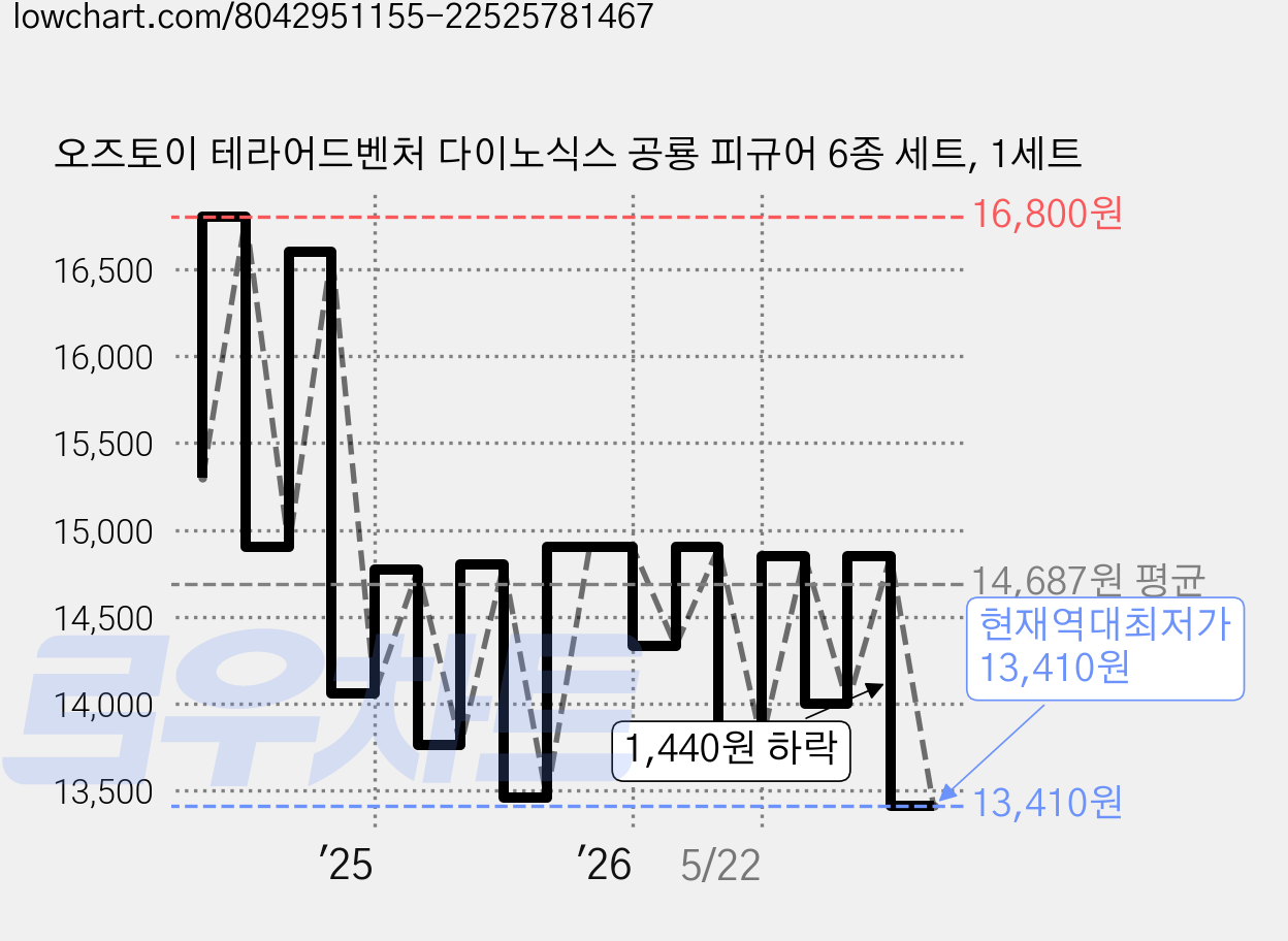 오즈토이 테라어드벤처 다이노식스 공룡 피규어 6종 세트, 1세트 가격 변동 차트, 현재가 13,410원, 역대최저가