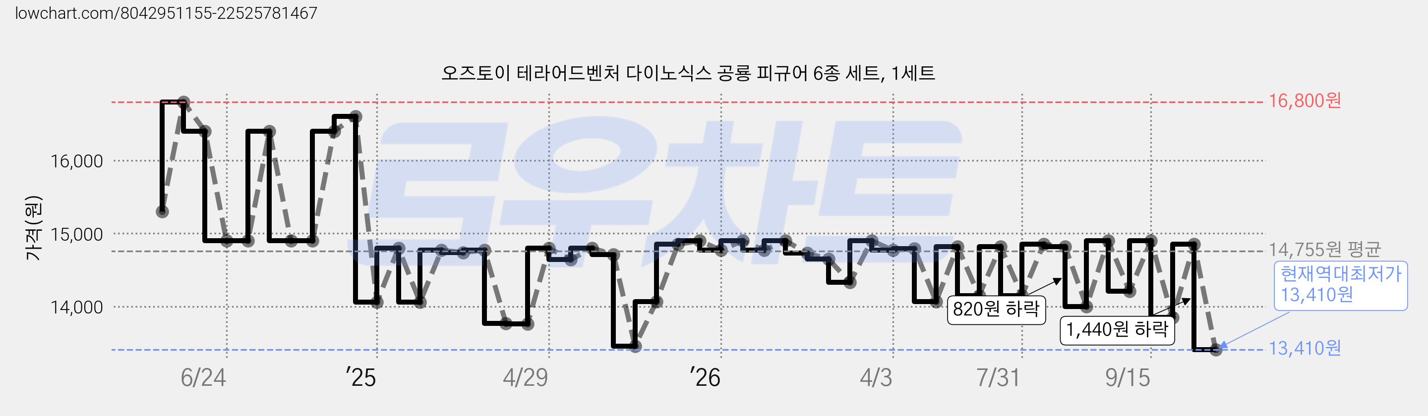 오즈토이 테라어드벤처 다이노식스 공룡 피규어 6종 세트, 1세트 가격 변동 차트, 현재가 13,410원, 역대최저가