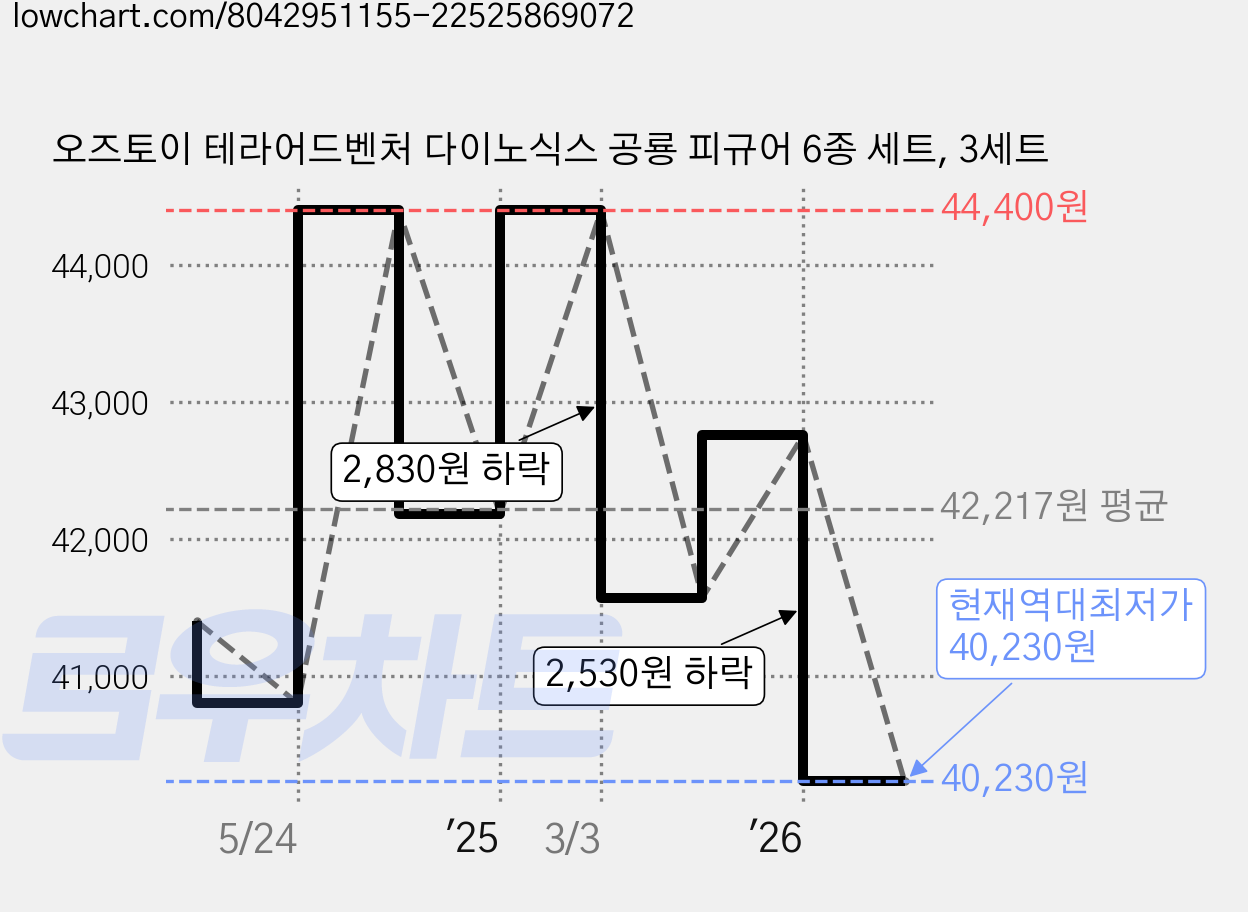 오즈토이 테라어드벤처 다이노식스 공룡 피규어 6종 세트, 3세트 가격 변동 차트, 현재가 40,230원, 역대최저가
