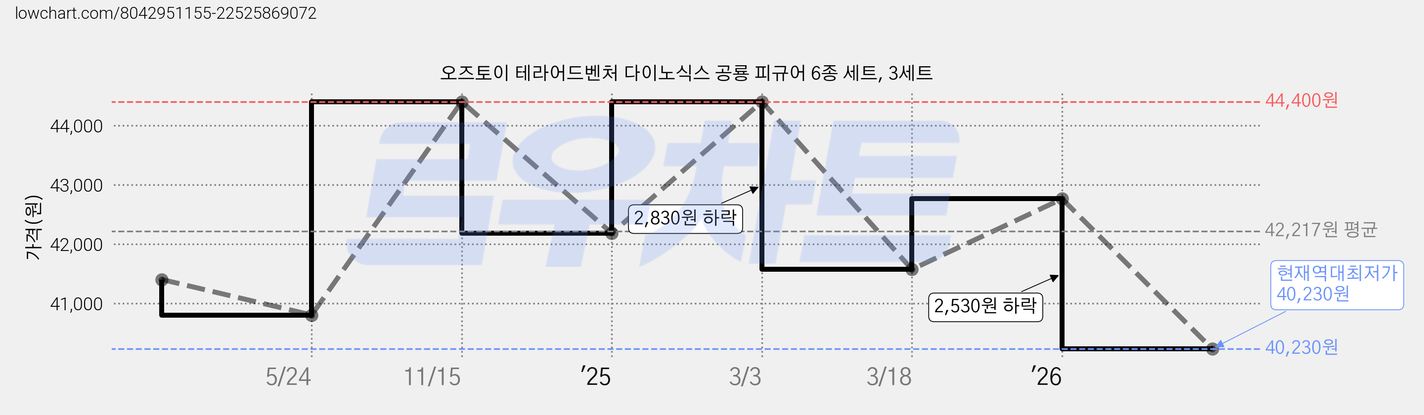 오즈토이 테라어드벤처 다이노식스 공룡 피규어 6종 세트, 3세트 가격 변동 차트, 현재가 40,230원, 역대최저가