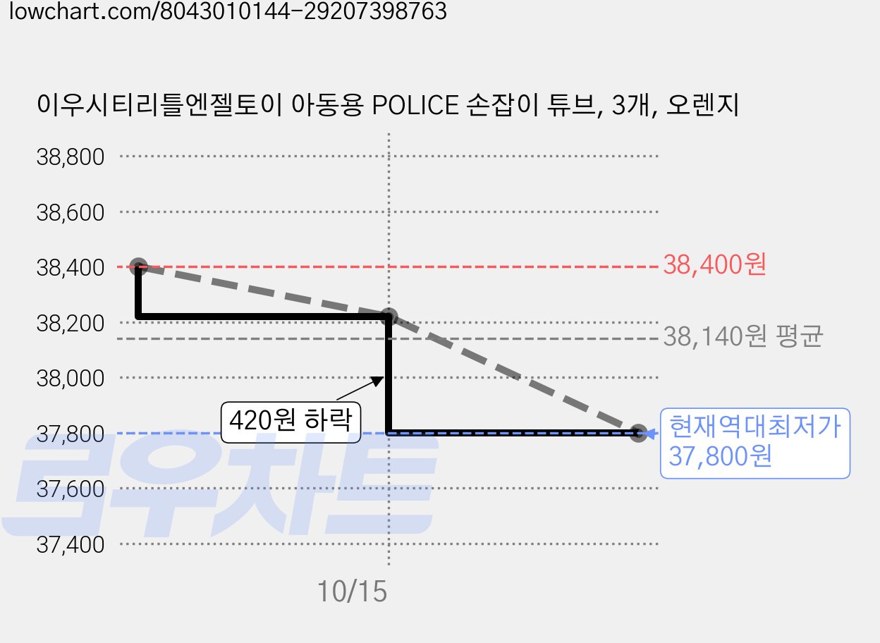 이우시티리틀엔젤토이 아동용 POLICE 손잡이 튜브, 3개, 오렌지 가격 변동 차트, 현재가 37,800원, 역대최저가