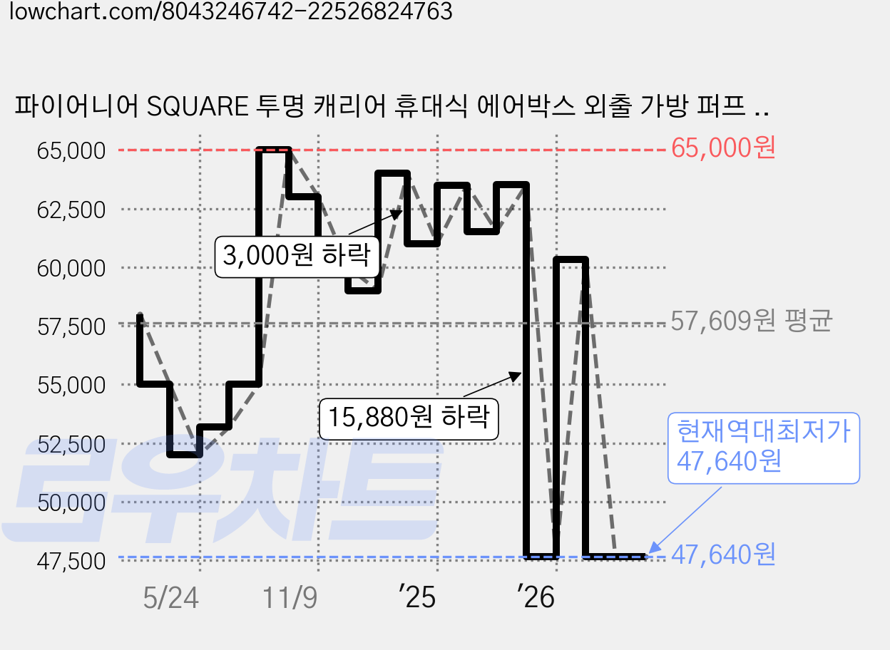 파이어니어 SQUARE 투명 캐리어 휴대식 에어박스 외출 가방 퍼프 박스 1개, 녹색 가격 변동 차트, 현재가 47,640원, 역대최저가