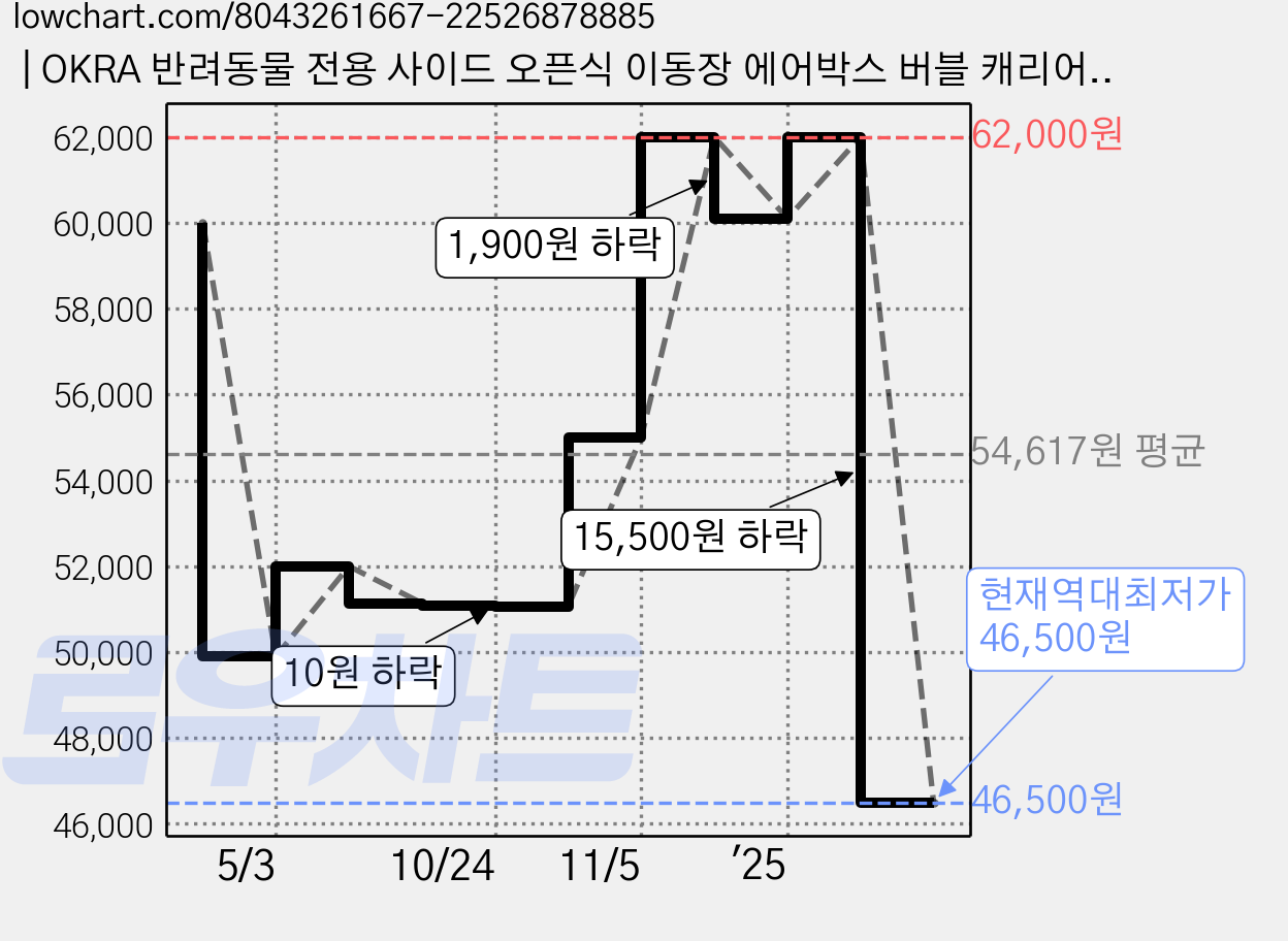 | OKRA 반려동물 전용 사이드 오픈식 이동장 에어박스 버블 캐리어 겸 백팩 멀티 다용도 가능, 녹색, 1개 가격 변동 차트, 현재가 46,500원, 역대최저가