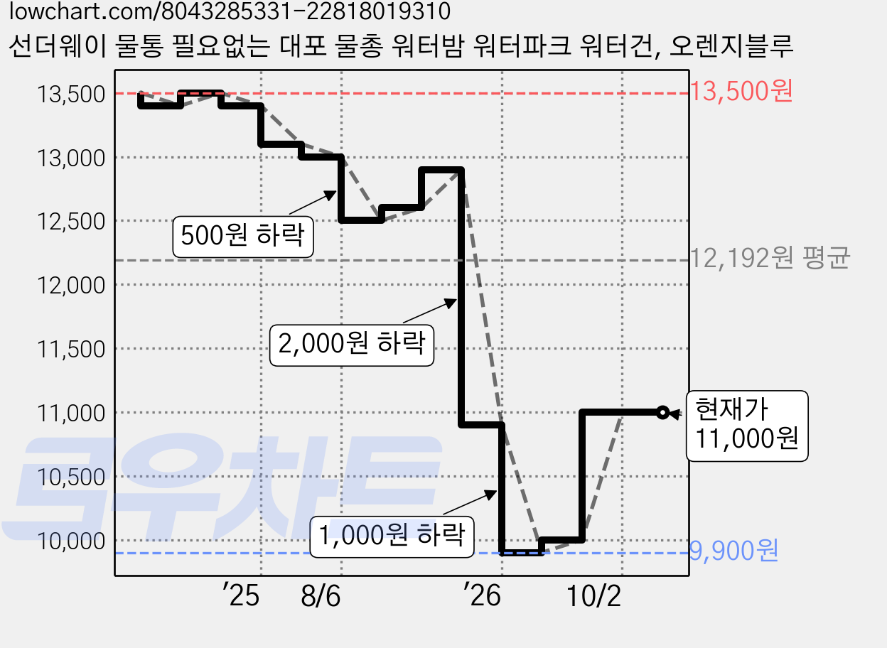 선더웨이 물통 필요없는 대포 물총 워터밤 워터파크 워터건, 오렌지블루 가격 변동 차트, 현재가 11,000원, 관측 최저가 9,900원