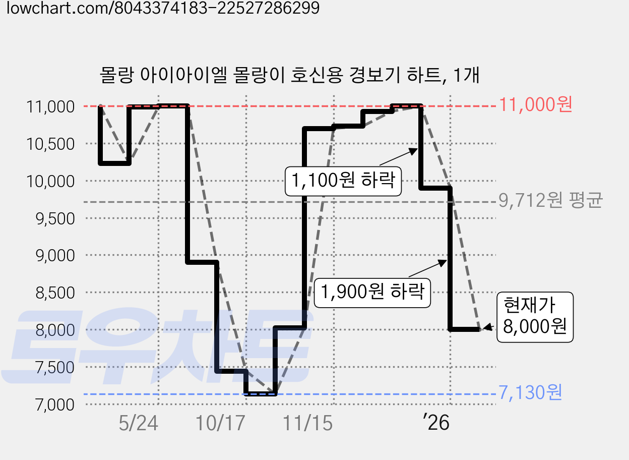 몰랑 아이아이엘 몰랑이 호신용 경보기 하트, 1개 가격 변동 차트, 현재가 8,000원, 관측 최저가 7,130원