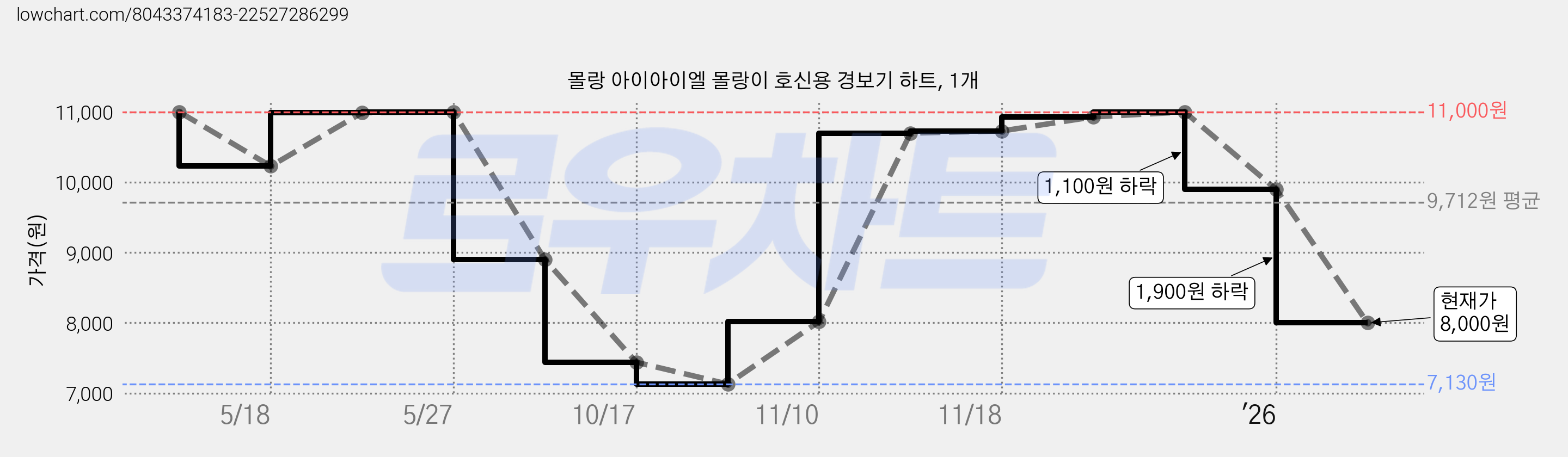 몰랑 아이아이엘 몰랑이 호신용 경보기 하트, 1개 가격 변동 차트, 현재가 8,000원, 관측 최저가 7,130원