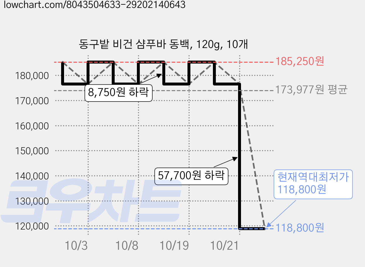 동구밭 비건 샴푸바 동백, 120g, 10개 가격 변동 차트, 현재가 118,800원, 역대최저가