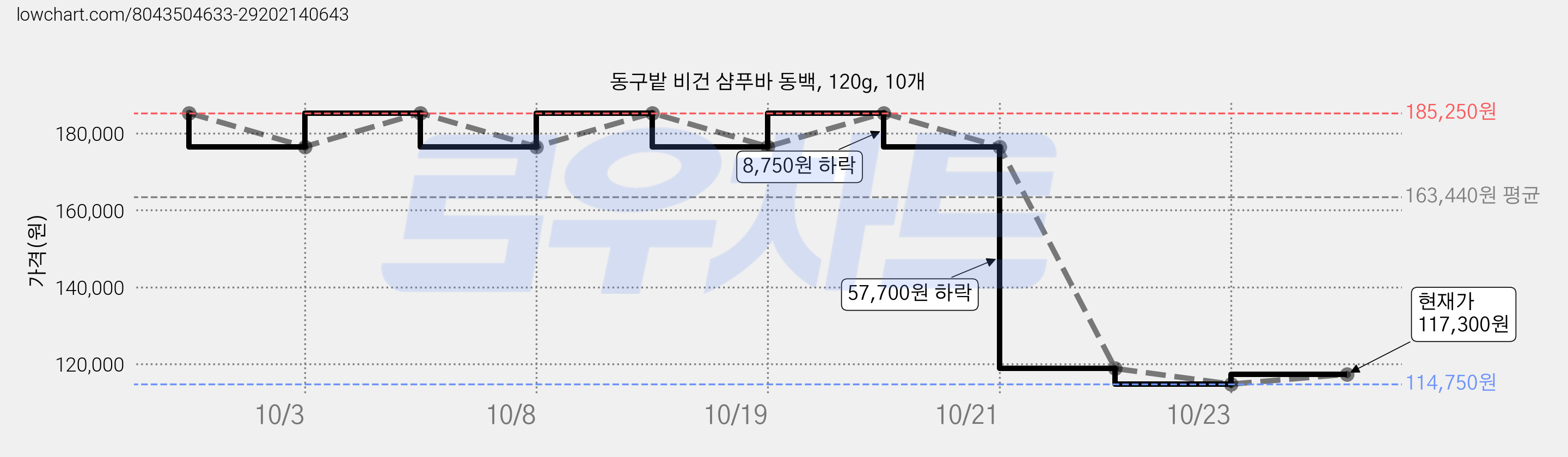 동구밭 비건 샴푸바 동백, 120g, 10개 가격 변동 차트, 현재가 176,500원, 역대최저가