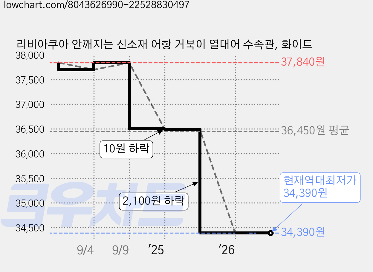 리비아쿠아 안깨지는 신소재 어항 거북이 열대어 수족관, 화이트 가격 변동 차트, 현재가 34,390원, 역대최저가