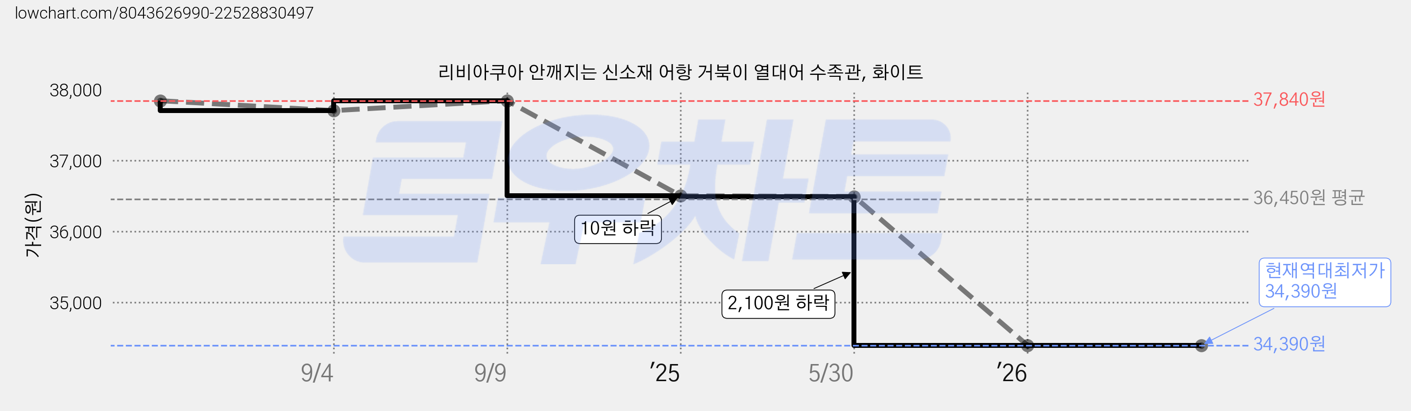 리비아쿠아 안깨지는 신소재 어항 거북이 열대어 수족관, 화이트 가격 변동 차트, 현재가 34,390원, 역대최저가