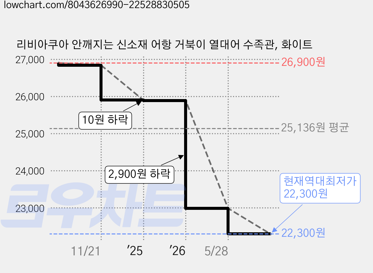 리비아쿠아 안깨지는 신소재 어항 거북이 열대어 수족관, 화이트 가격 변동 차트, 현재가 22,300원, 역대최저가