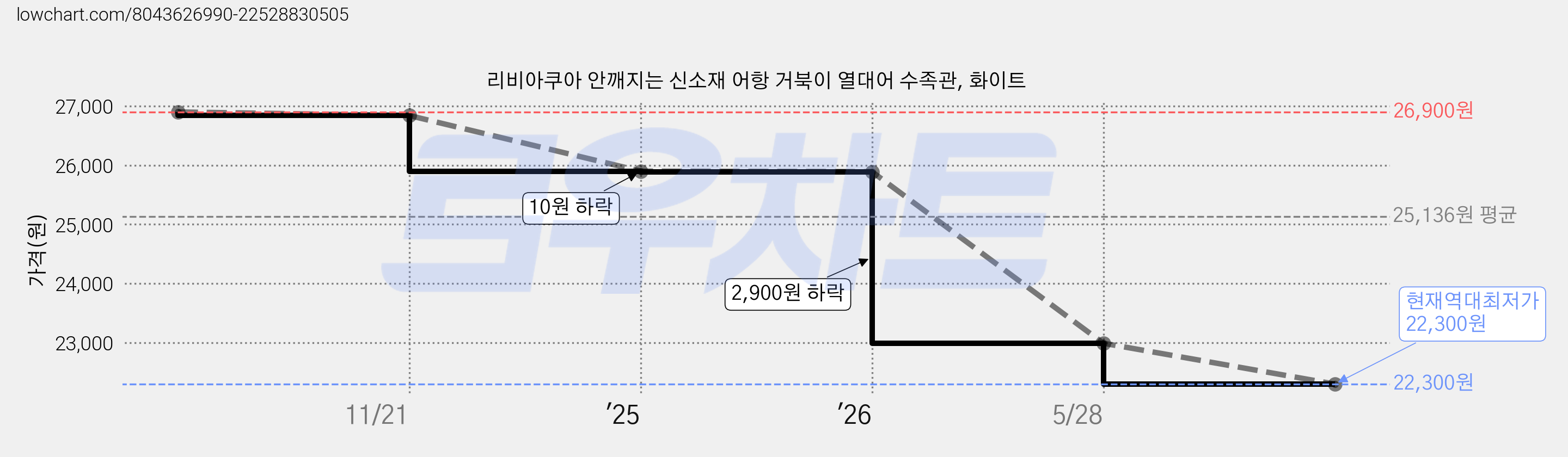 리비아쿠아 안깨지는 신소재 어항 거북이 열대어 수족관, 화이트 가격 변동 차트, 현재가 22,300원, 역대최저가