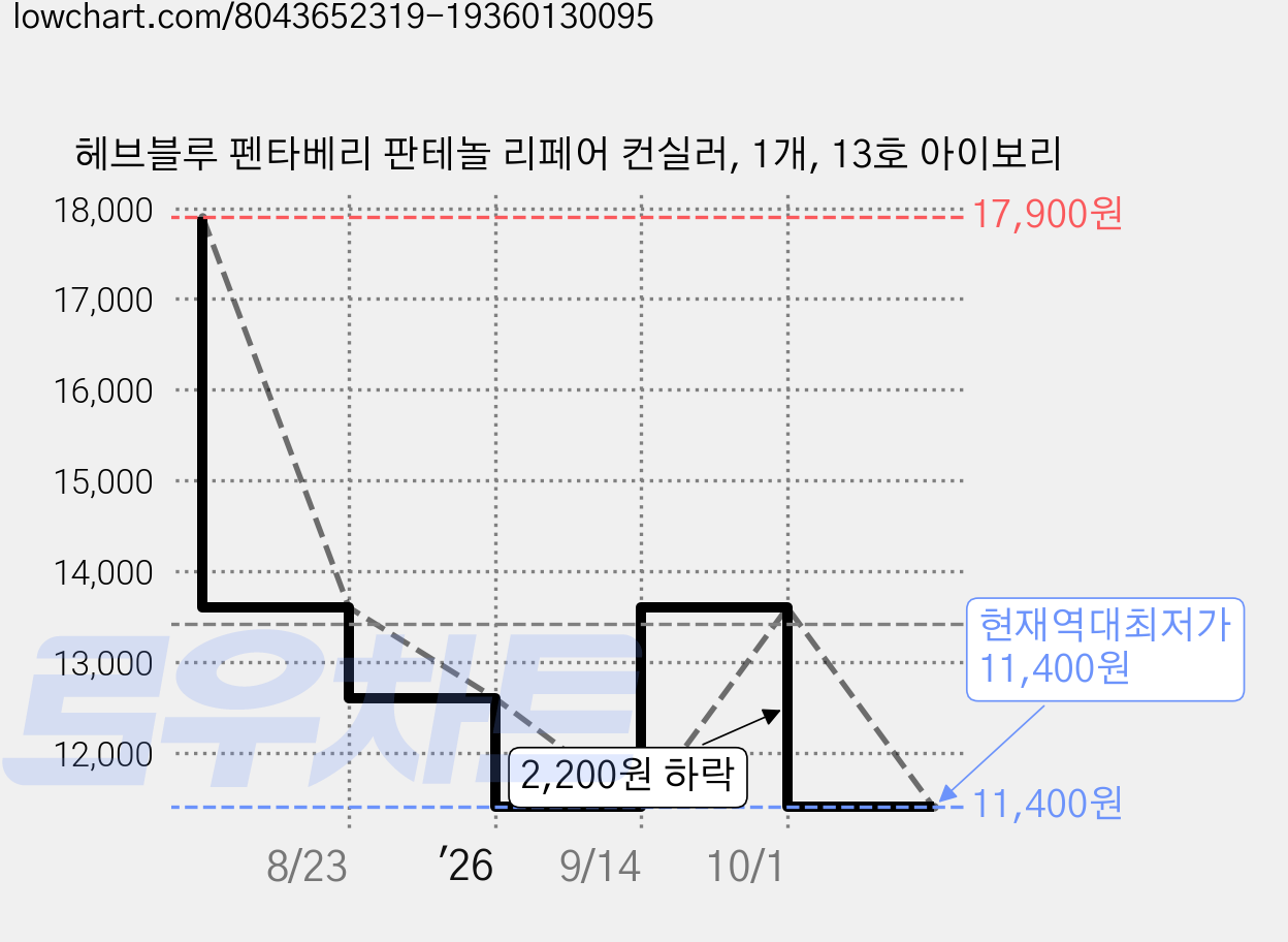 헤브블루 펜타베리 판테놀 리페어 컨실러, 1개, 13호 아이보리 가격 변동 차트, 현재가 11,400원, 역대최저가