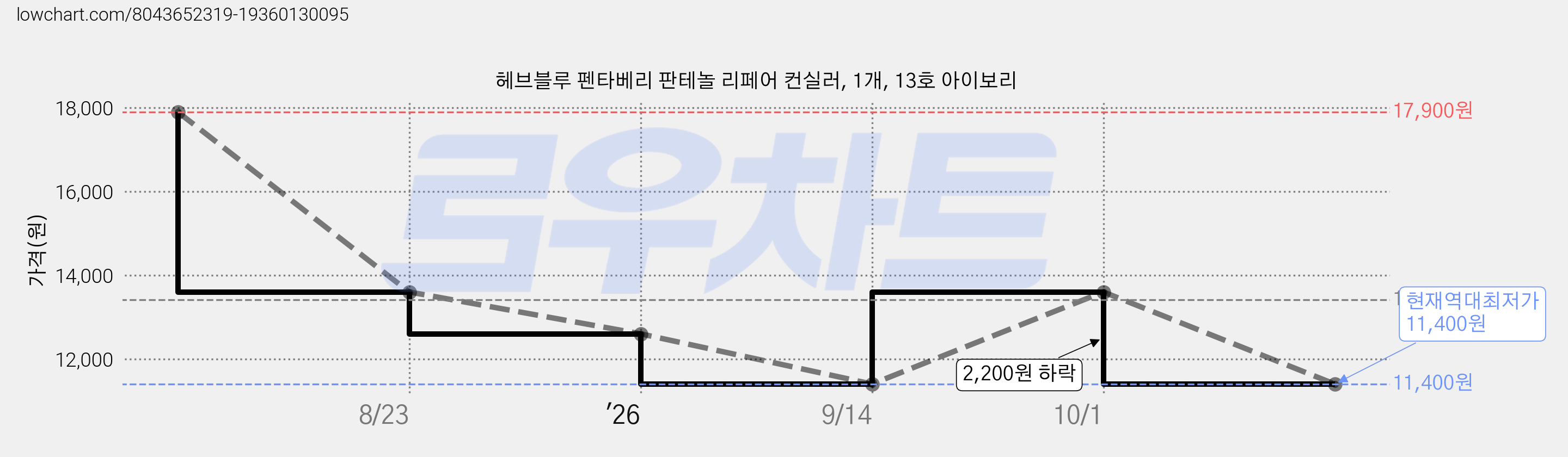 헤브블루 펜타베리 판테놀 리페어 컨실러, 1개, 13호 아이보리 가격 변동 차트, 현재가 11,400원, 역대최저가