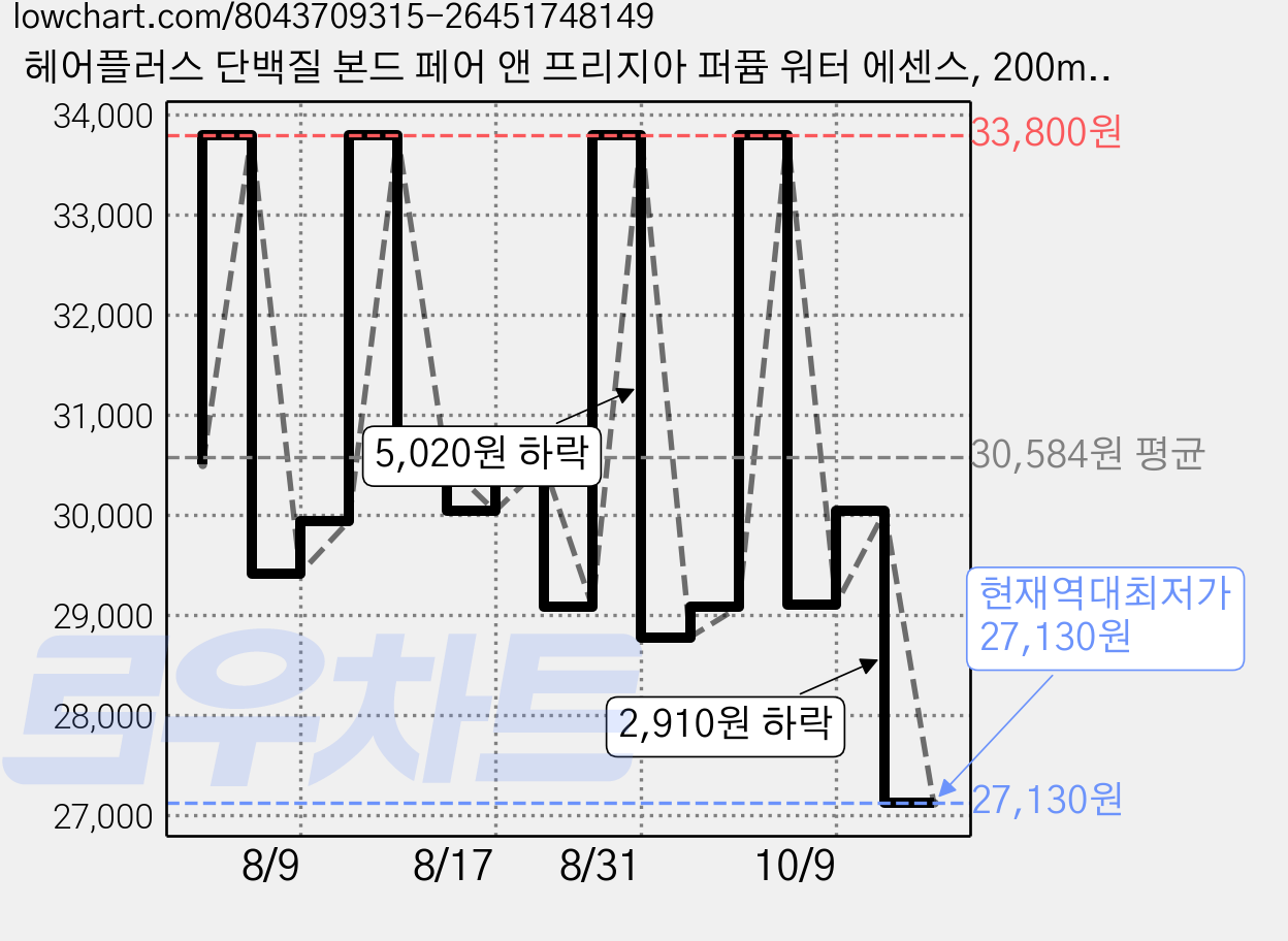 헤어플러스 단백질 본드 페어 앤 프리지아 퍼퓸 워터 에센스, 200ml, 2개 가격 변동 차트, 현재가 27,130원, 역대최저가