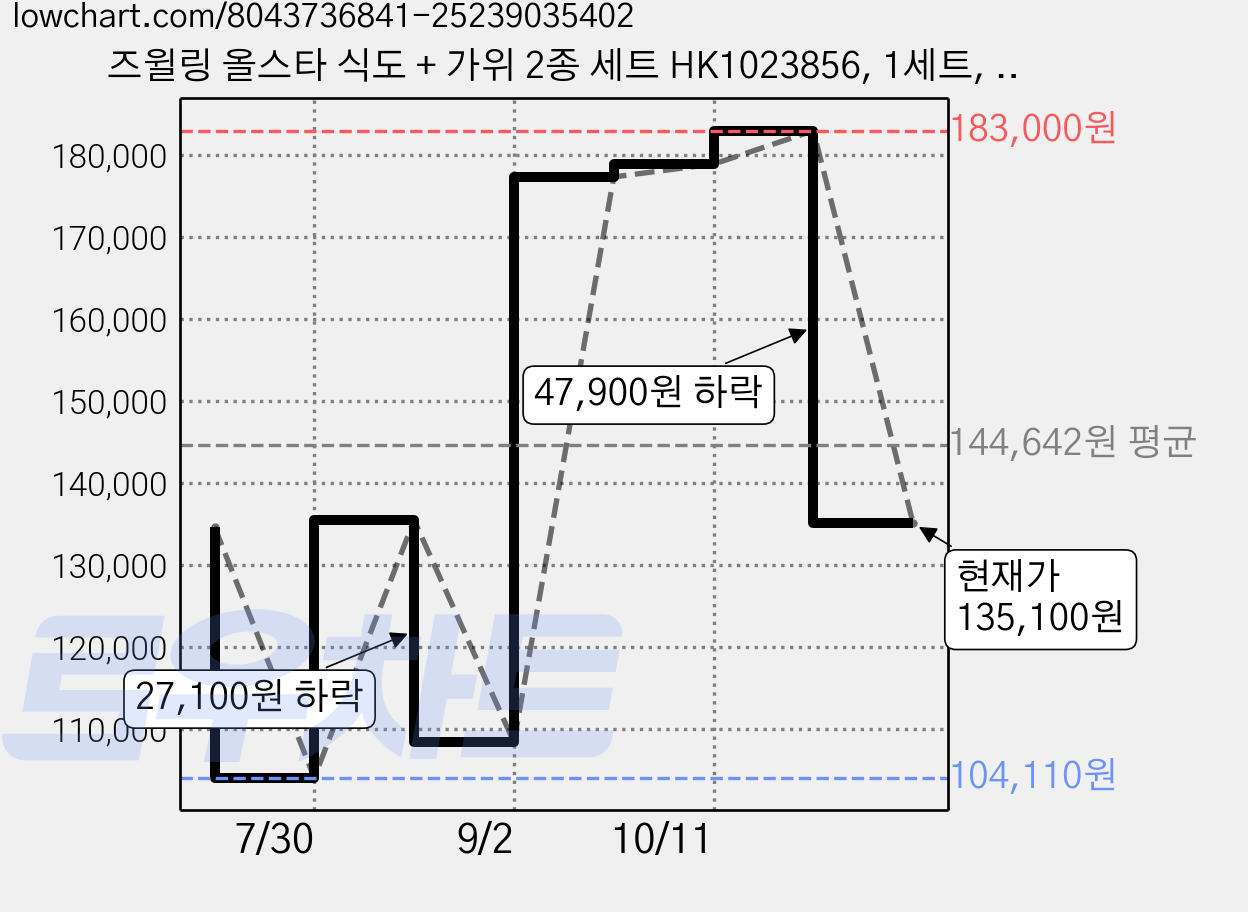 즈윌링 올스타 식도 + 가위 2종 세트 HK1023856, 1세트, 산도쿠 나이프 + 가위 가격 변동 차트, 현재가 135,100원, 관측 최저가 104,110원