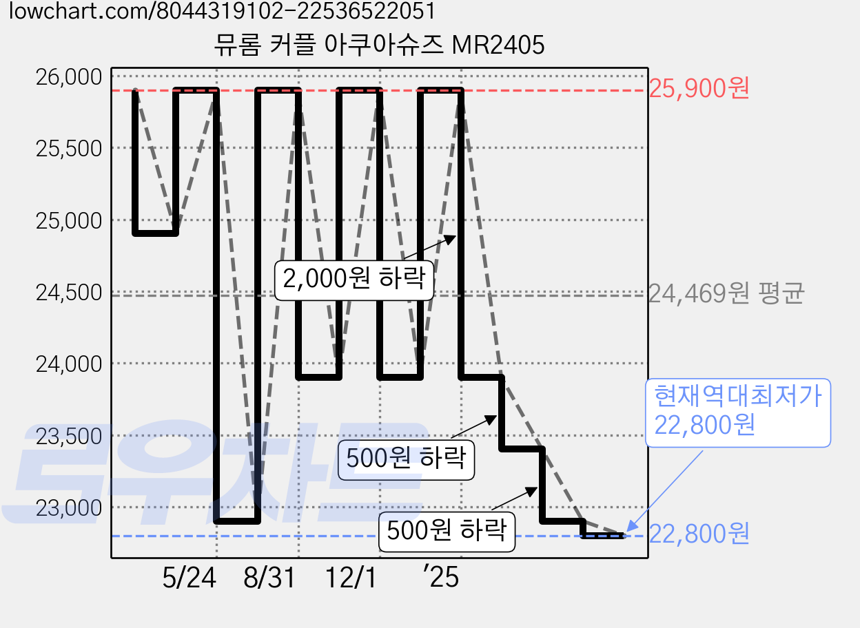 뮤롬 커플 아쿠아슈즈 MR2405 가격 변동 차트, 현재가 22,800원, 역대최저가