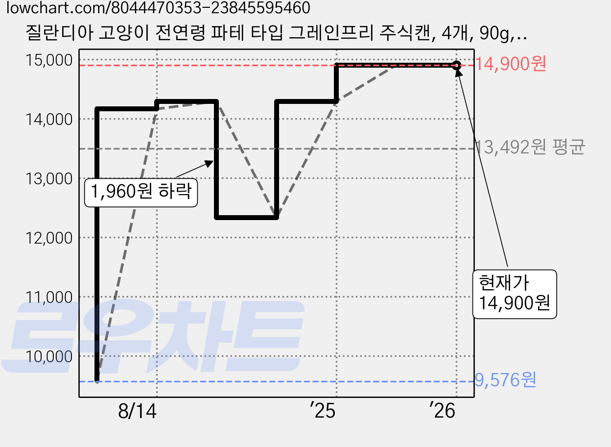 질란디아 고양이 전연령 파테 타입 그레인프리 주식캔, 4개, 90g, 연어 가격 변동 차트, 현재가 14,900원, 역대최저가
