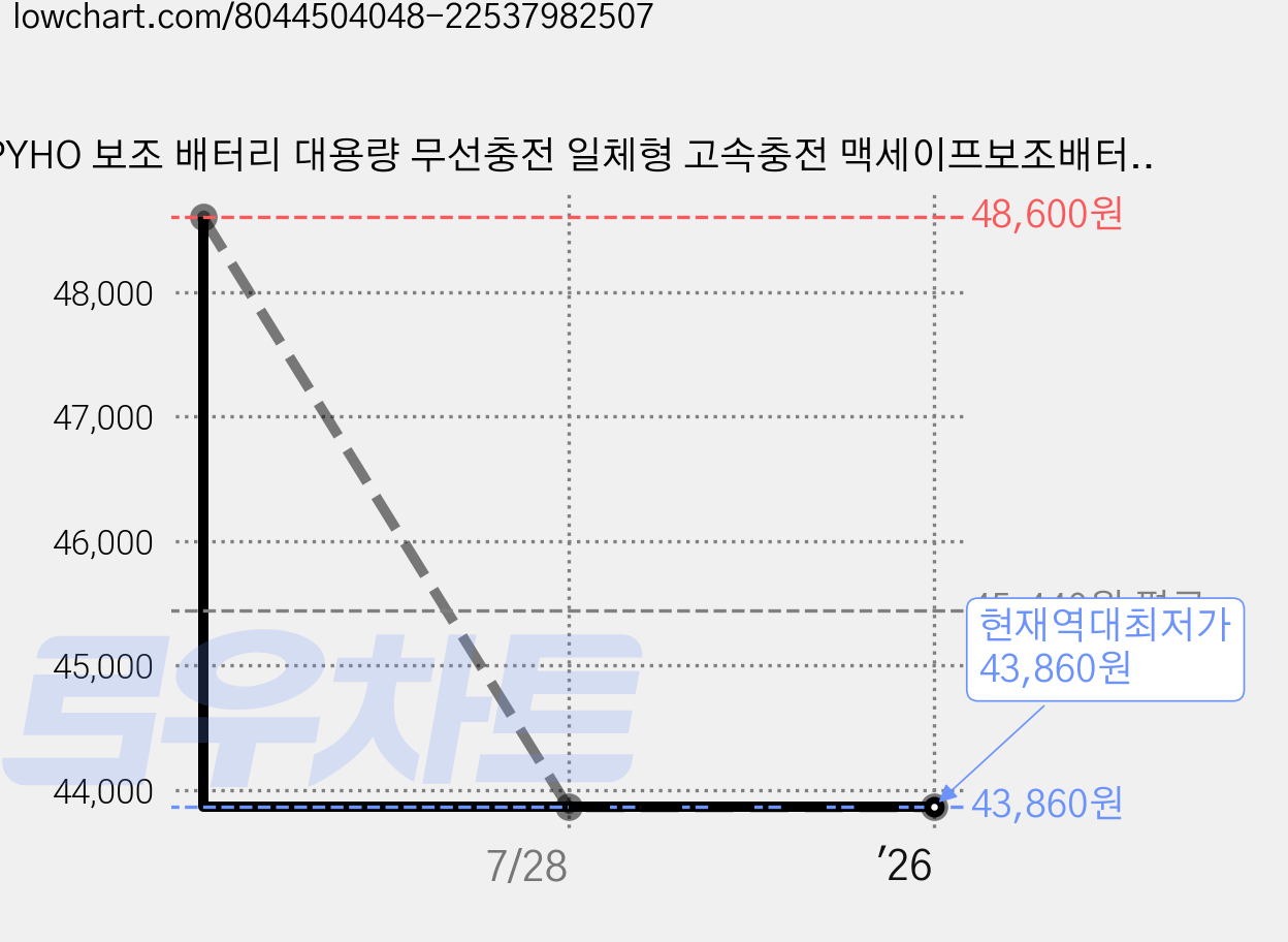 PYHO 보조 배터리 대용량 무선충전 일체형 고속충전 맥세이프보조배터리 50000mAh, 블랙 가격 변동 차트, 현재가 43,860원, 역대최저가