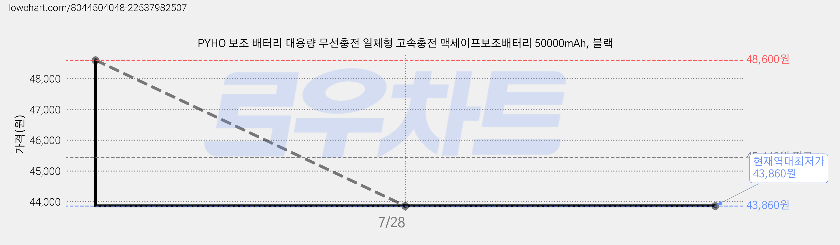PYHO 보조 배터리 대용량 무선충전 일체형 고속충전 맥세이프보조배터리 50000mAh, 블랙 가격 변동 차트, 현재가 43,860원, 역대최저가