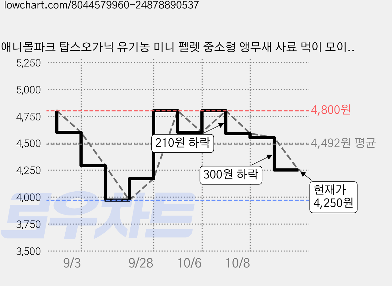 애니몰파크 탑스오가닉 유기농 미니 펠렛 중소형 앵무새 사료 먹이 모이 간식, 50g, 1개 가격 변동 차트, 현재가 4,250원, 관측 최저가 3,970원
