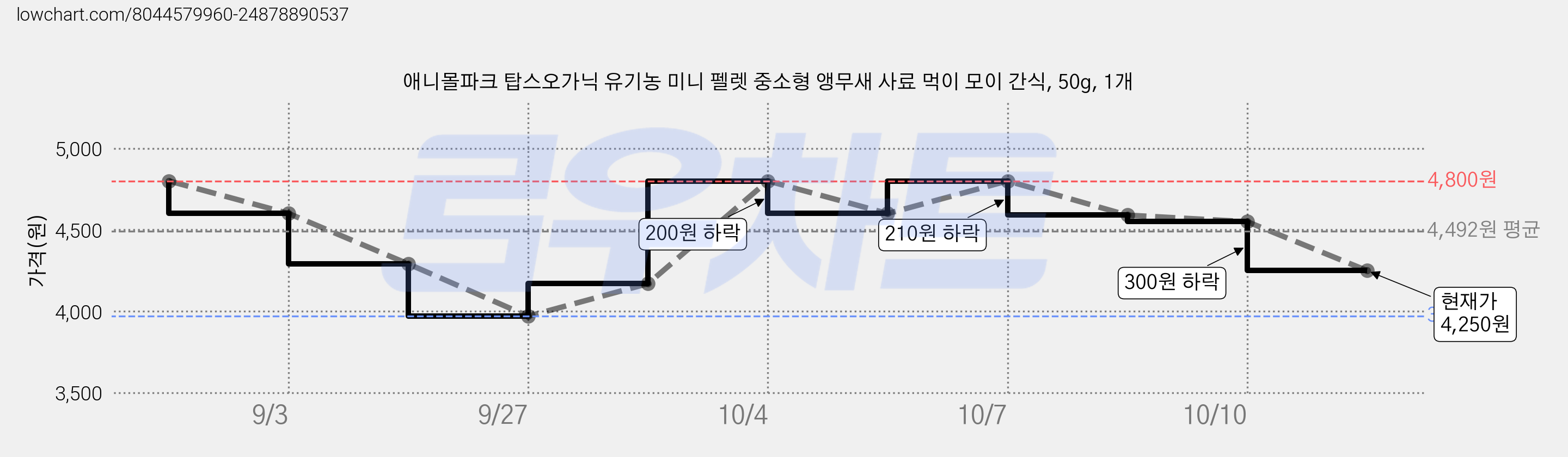 애니몰파크 탑스오가닉 유기농 미니 펠렛 중소형 앵무새 사료 먹이 모이 간식, 50g, 1개 가격 변동 차트, 현재가 4,250원, 관측 최저가 3,970원
