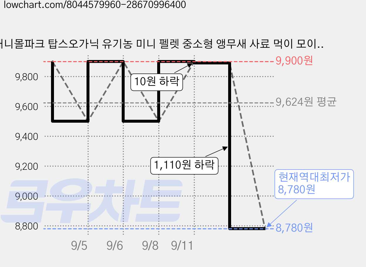 애니몰파크 탑스오가닉 유기농 미니 펠렛 중소형 앵무새 사료 먹이 모이 간식, 50g, 3개 가격 변동 차트, 현재가 8,780원, 역대최저가