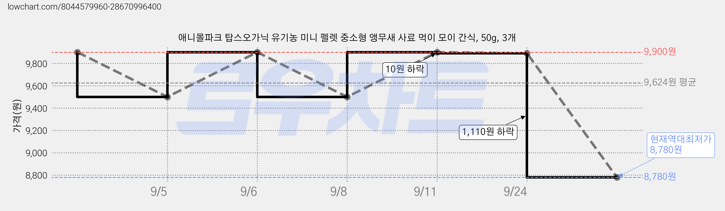 애니몰파크 탑스오가닉 유기농 미니 펠렛 중소형 앵무새 사료 먹이 모이 간식, 50g, 3개 가격 변동 차트, 현재가 8,780원, 역대최저가