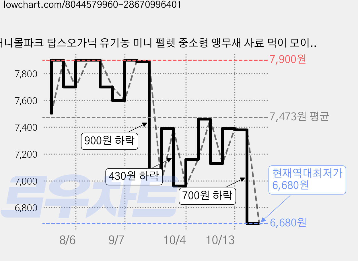 애니몰파크 탑스오가닉 유기농 미니 펠렛 중소형 앵무새 사료 먹이 모이 간식, 50g, 2개 가격 변동 차트, 현재가 6,680원, 역대최저가