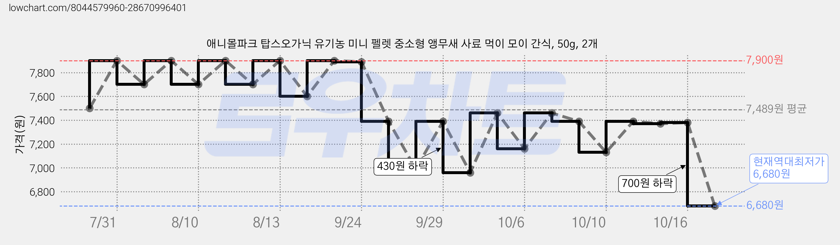 애니몰파크 탑스오가닉 유기농 미니 펠렛 중소형 앵무새 사료 먹이 모이 간식, 50g, 2개 가격 변동 차트, 현재가 6,680원, 역대최저가