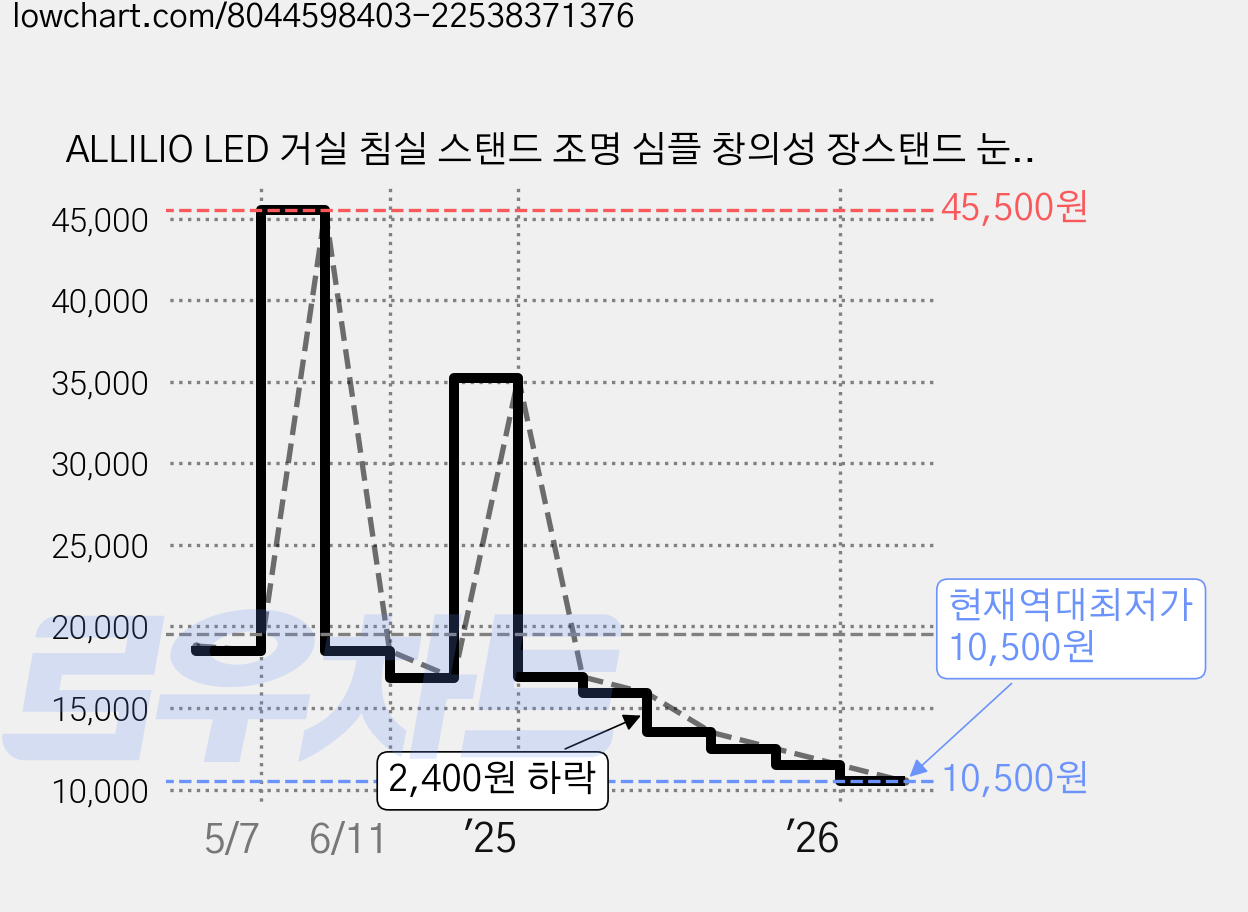 ALLILIO LED 거실 침실 스탠드 조명 심플 창의성 장스탠드 눈보호, 블랙-전구색-10W 가격 변동 차트, 현재가 10,500원, 역대최저가