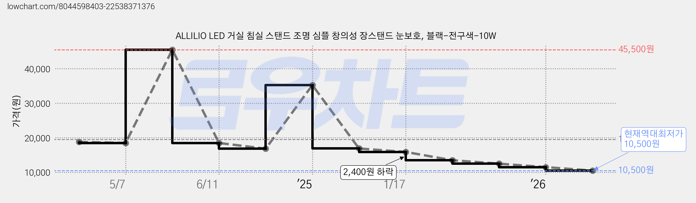ALLILIO LED 거실 침실 스탠드 조명 심플 창의성 장스탠드 눈보호, 블랙-전구색-10W 가격 변동 차트, 현재가 10,500원, 역대최저가