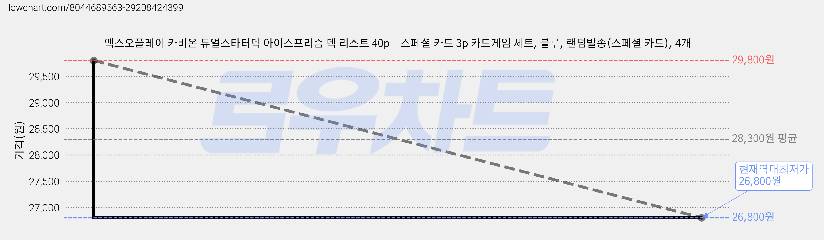 엑스오플레이 카비온 듀얼스타터덱 아이스프리즘 덱 리스트 40p + 스페셜 카드 3p 카드게임 세트, 블루, 랜덤발송(스페셜 카드), 4개 가격 변동 차트, 현재가 26,800원, 역대최저가