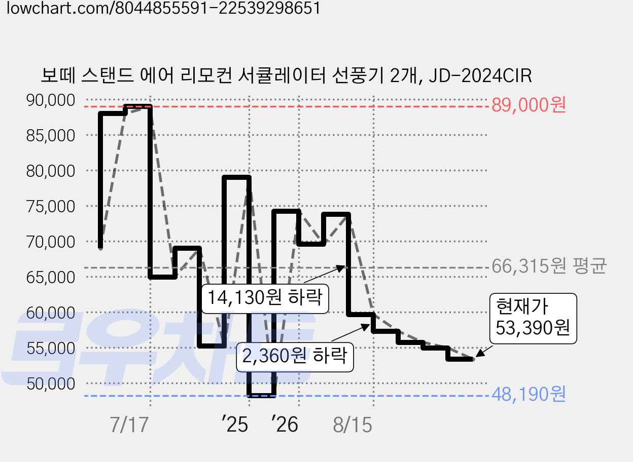 보떼 스탠드 에어 리모컨 서큘레이터 선풍기 2개, JD-2024CIR 가격 변동 차트, 현재가 53,390원, 관측 최저가 48,190원