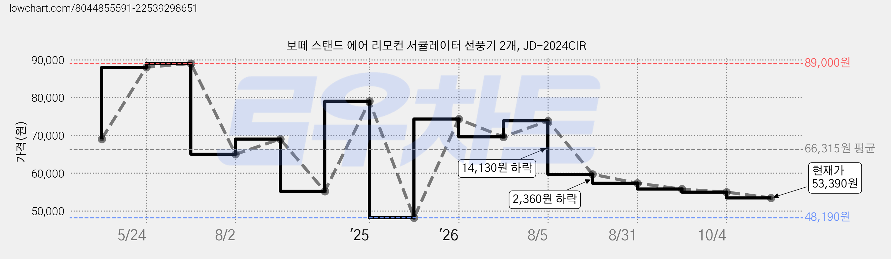 보떼 스탠드 에어 리모컨 서큘레이터 선풍기 2개, JD-2024CIR 가격 변동 차트, 현재가 53,390원, 관측 최저가 48,190원