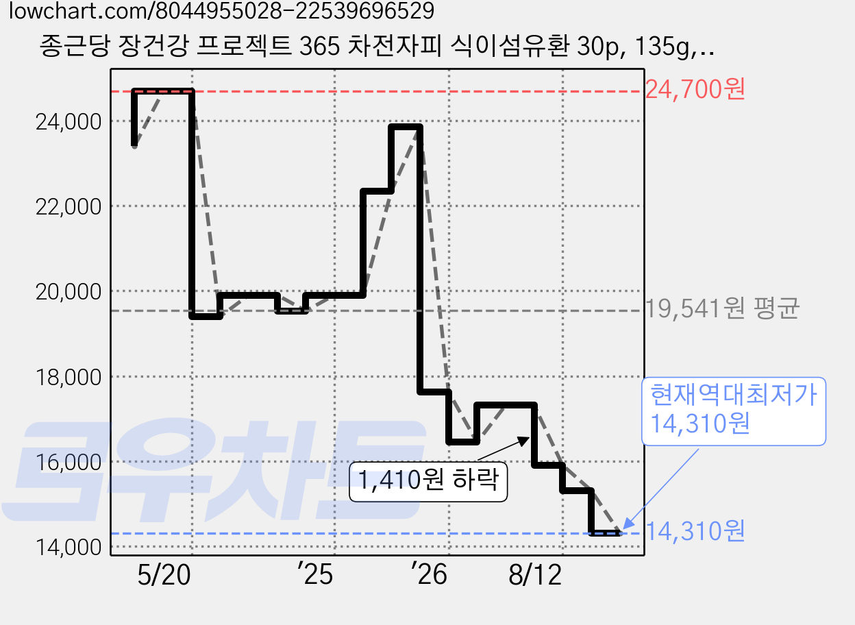 종근당 장건강 프로젝트 365 차전자피 식이섬유환 30p, 135g, 1개 가격 변동 차트, 현재가 14,310원, 역대최저가
