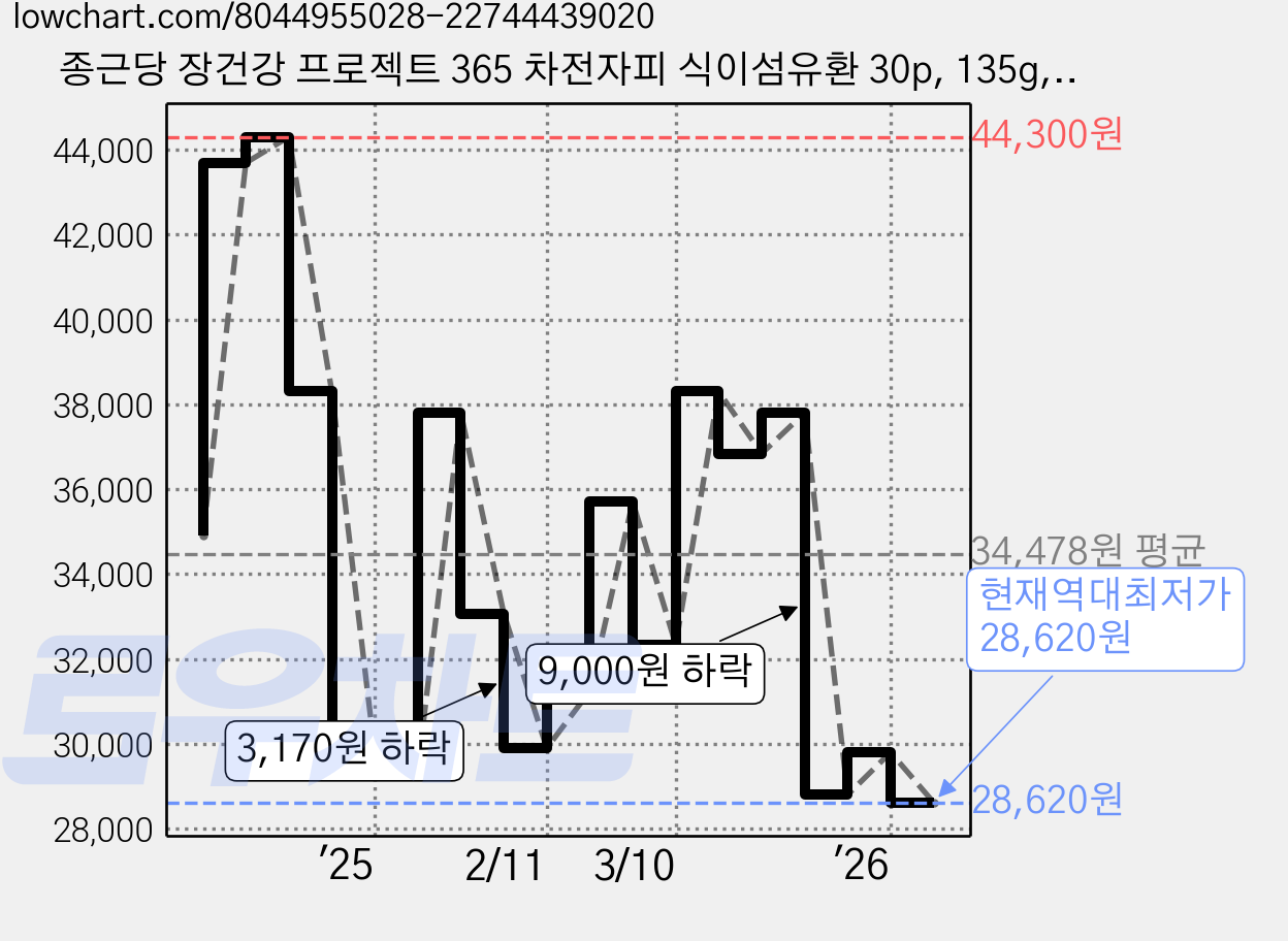 종근당 장건강 프로젝트 365 차전자피 식이섬유환 30p, 135g, 2개 가격 변동 차트, 현재가 28,620원, 역대최저가