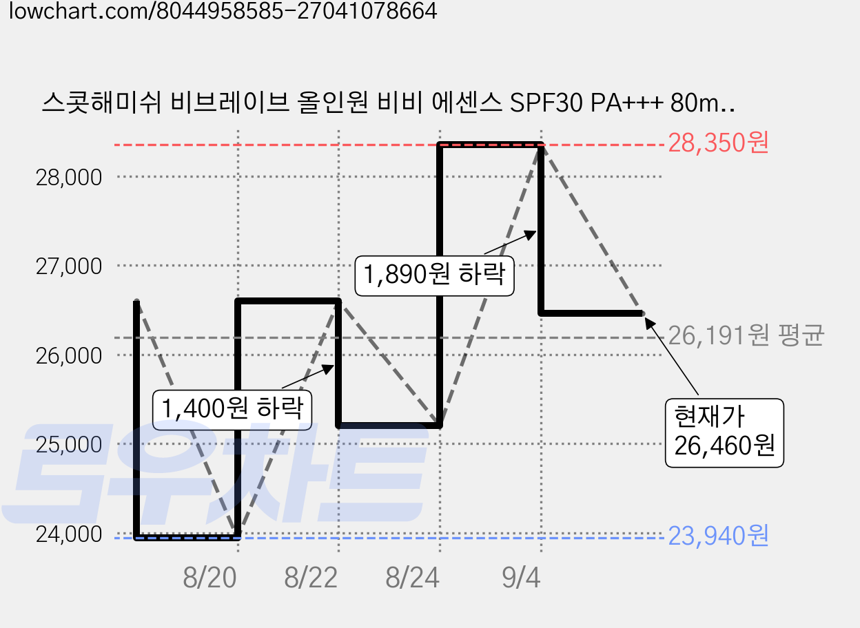 스콧해미쉬 비브레이브 올인원 비비 에센스 SPF30 PA+++ 80ml, 1개 가격 변동 차트, 현재가 26,460원, 관측 최저가 23,940원
