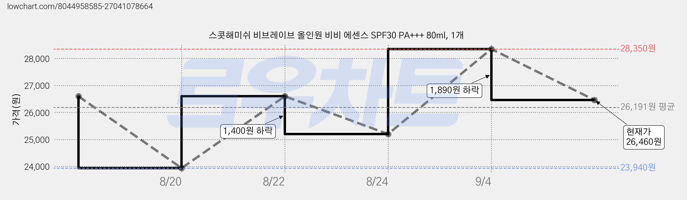 스콧해미쉬 비브레이브 올인원 비비 에센스 SPF30 PA+++ 80ml, 1개 가격 변동 차트, 현재가 26,460원, 관측 최저가 23,940원