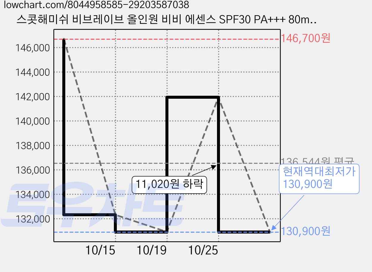 스콧해미쉬 비브레이브 올인원 비비 에센스 SPF30 PA+++ 80ml, 5개 가격 변동 차트, 현재가 130,900원, 역대최저가