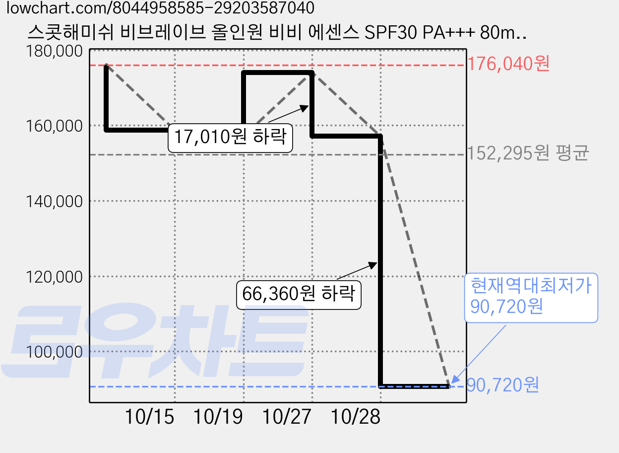 스콧해미쉬 비브레이브 올인원 비비 에센스 SPF30 PA+++ 80ml, 6개 가격 변동 차트, 현재가 90,720원, 역대최저가