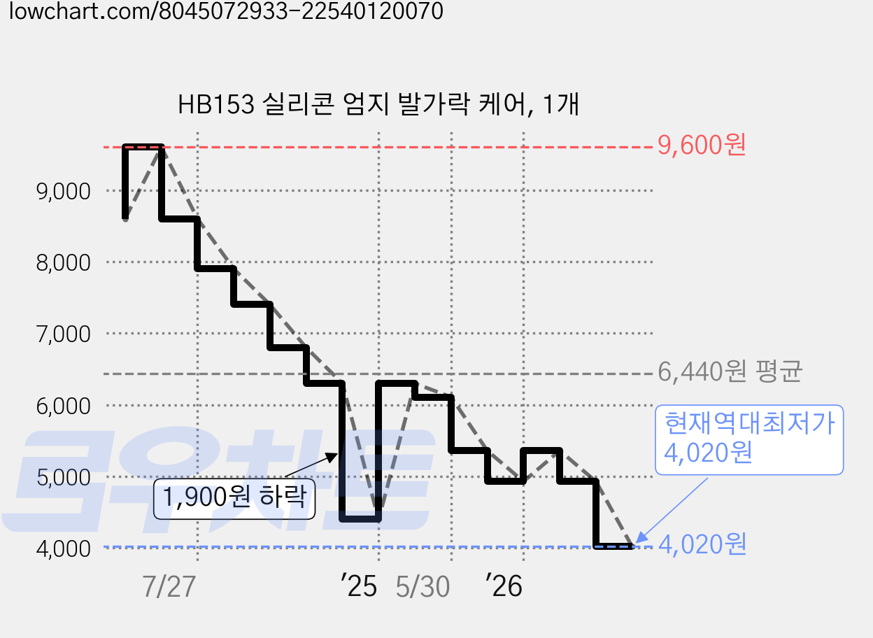 HB153 실리콘 엄지 발가락 케어, 1개 가격 변동 차트, 현재가 4,020원, 역대최저가