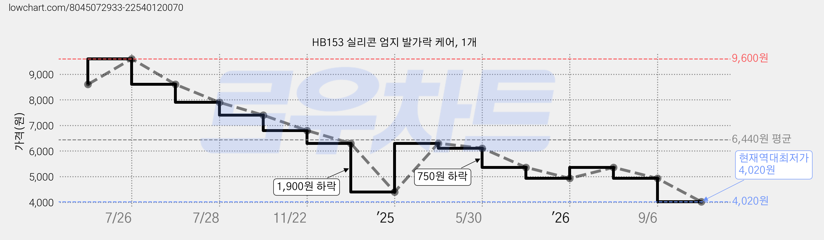 HB153 실리콘 엄지 발가락 케어, 1개 가격 변동 차트, 현재가 4,020원, 역대최저가