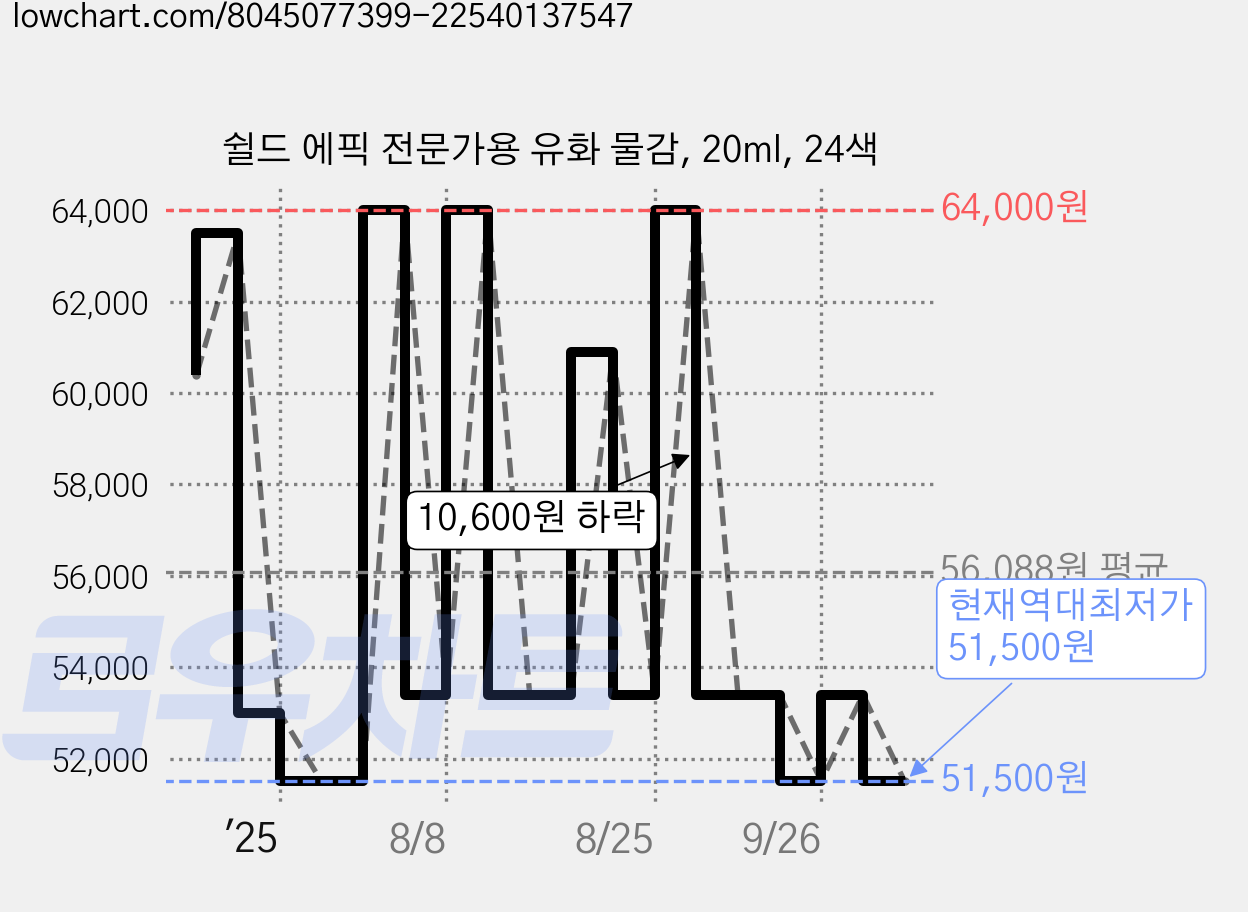 쉴드 에픽 전문가용 유화 물감, 20ml, 24색 가격 변동 차트, 현재가 51,500원, 역대최저가