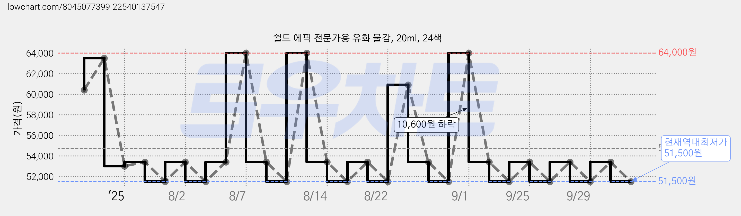 쉴드 에픽 전문가용 유화 물감, 20ml, 24색 가격 변동 차트, 현재가 51,500원, 역대최저가